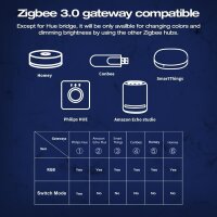 Gledopto ZigBee Pro Digital RGB LED-Strip-Controller, DC 5-24V, 10A - GL-C-103P